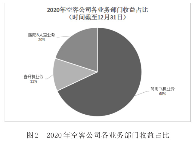 圖2 2020年空客公司各業(yè)務(wù)部門(mén)收益占比